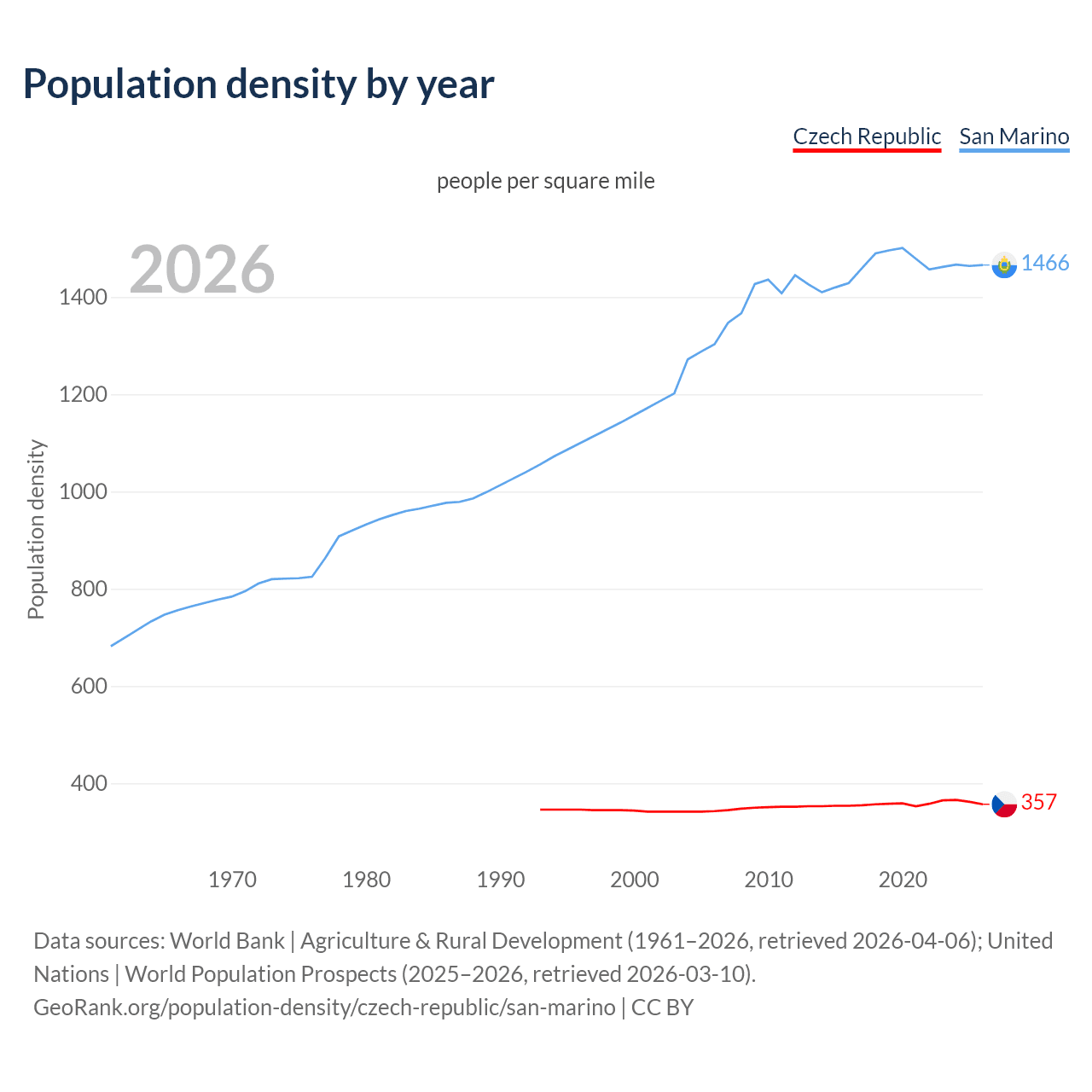Population density