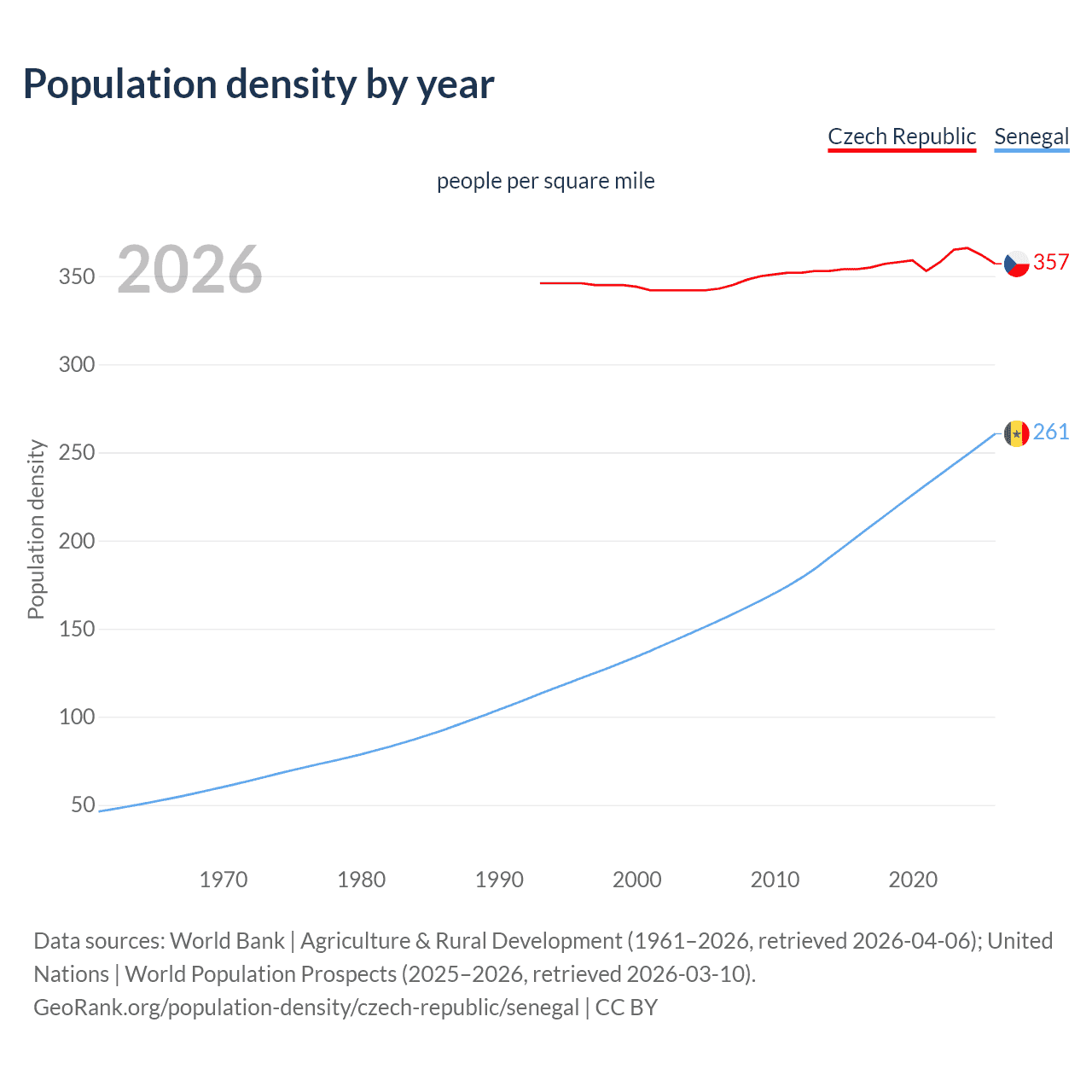 Population density