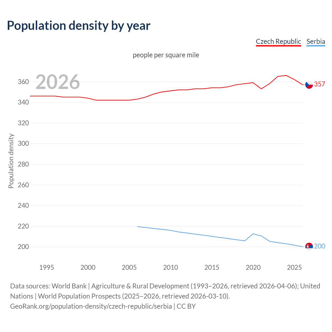 Population density