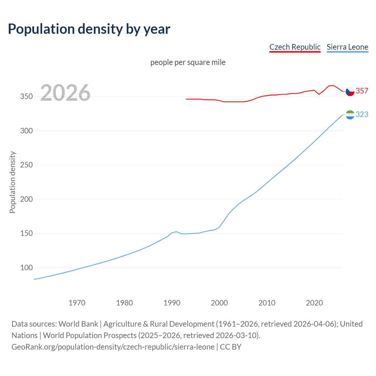 Population density