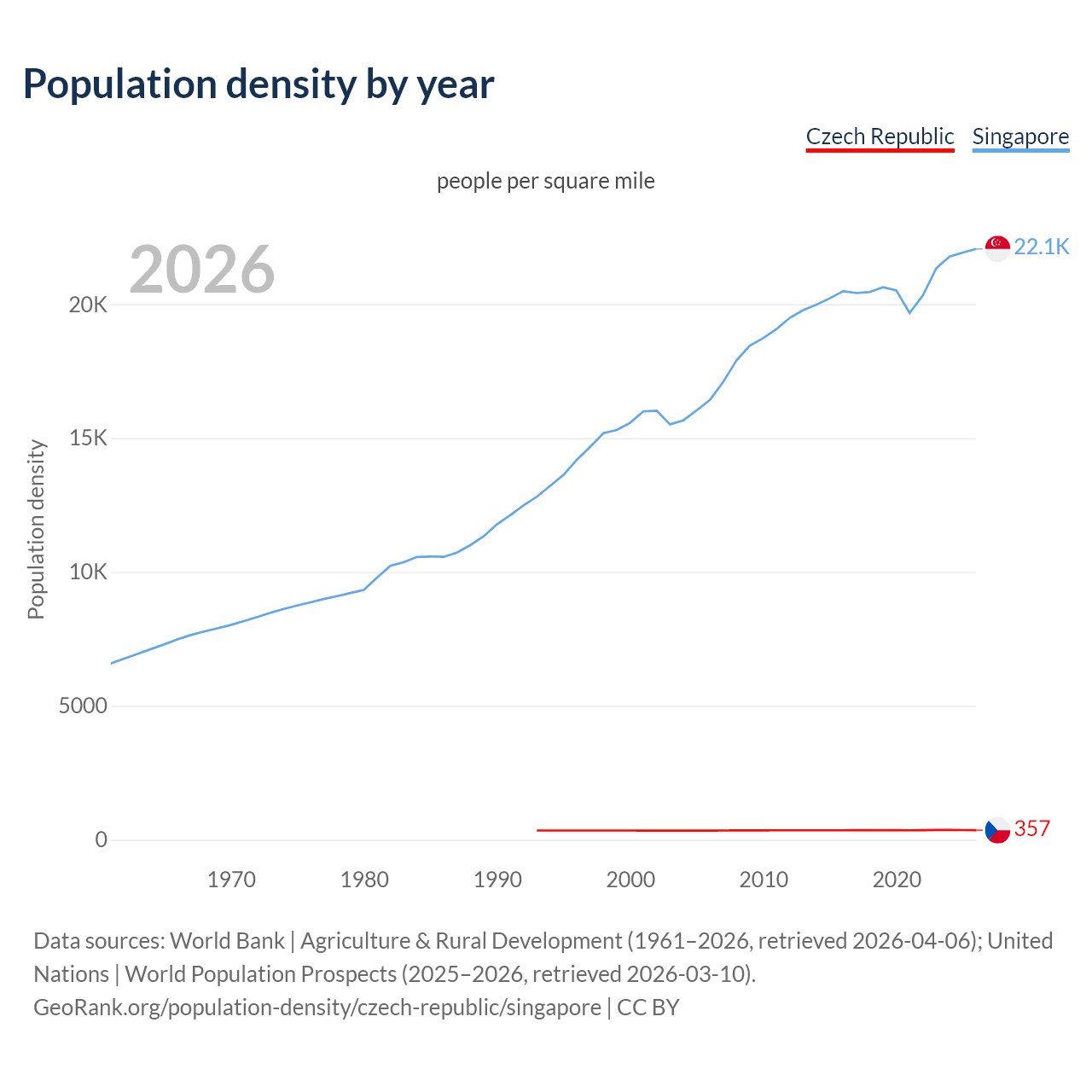 Population density