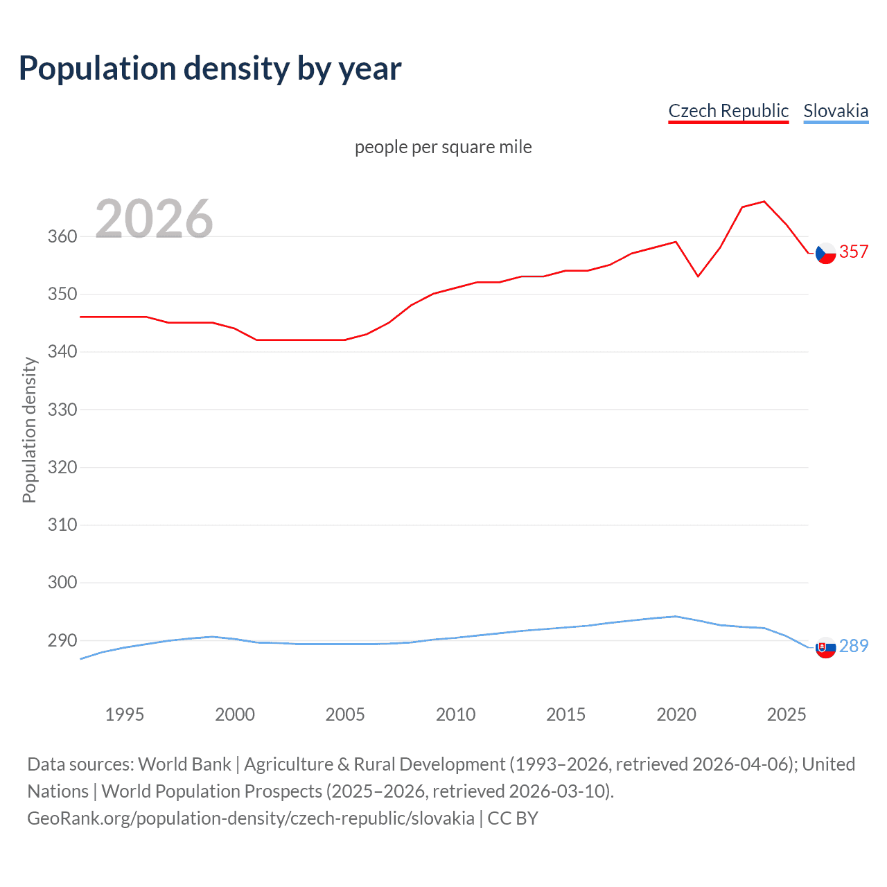 Population density