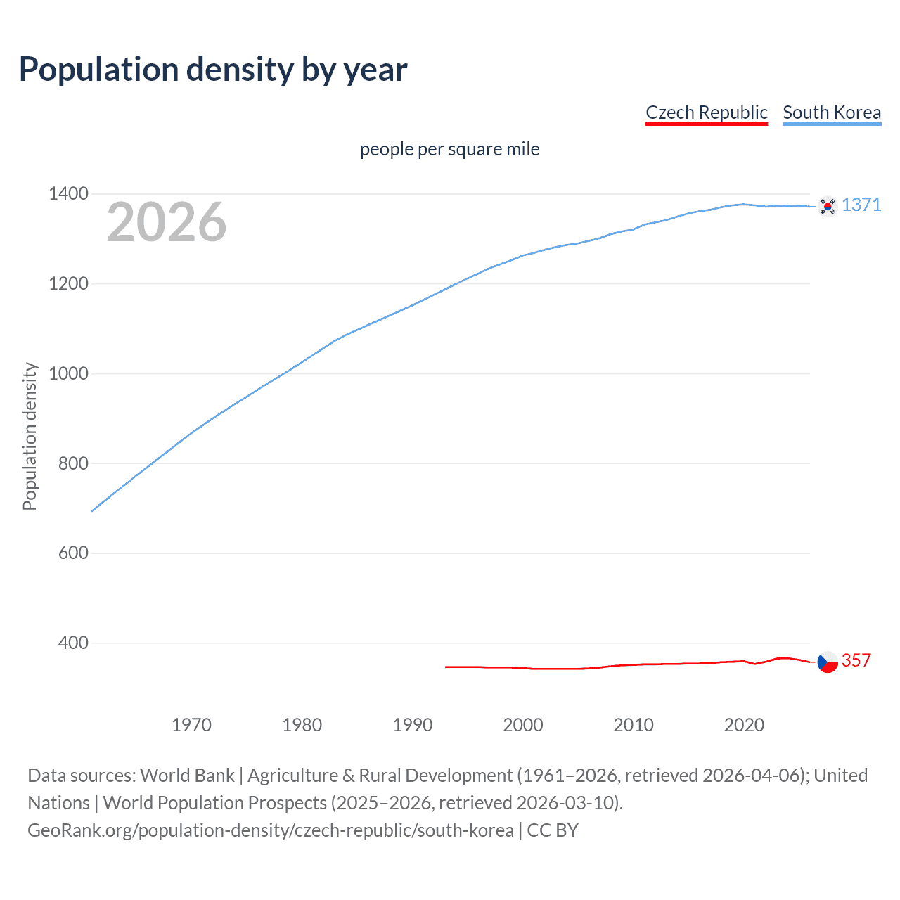 Population density