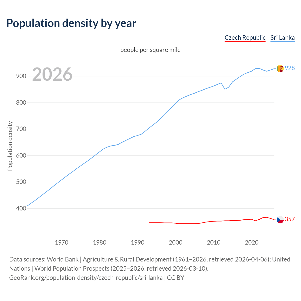 Population density