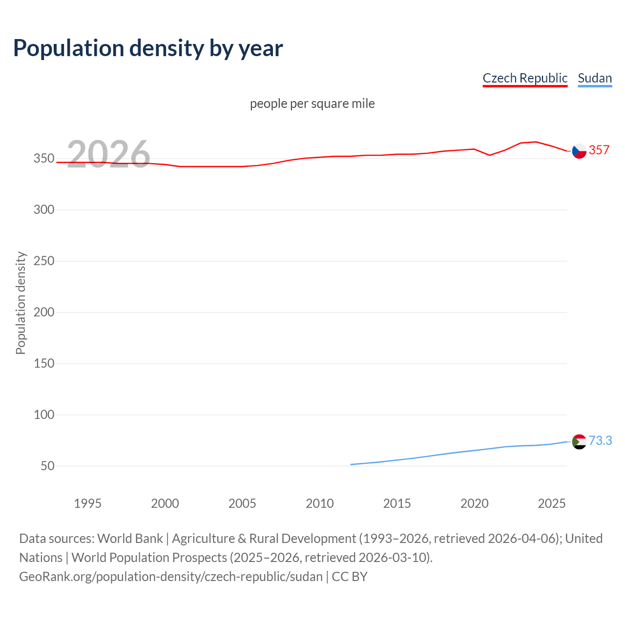 Population density