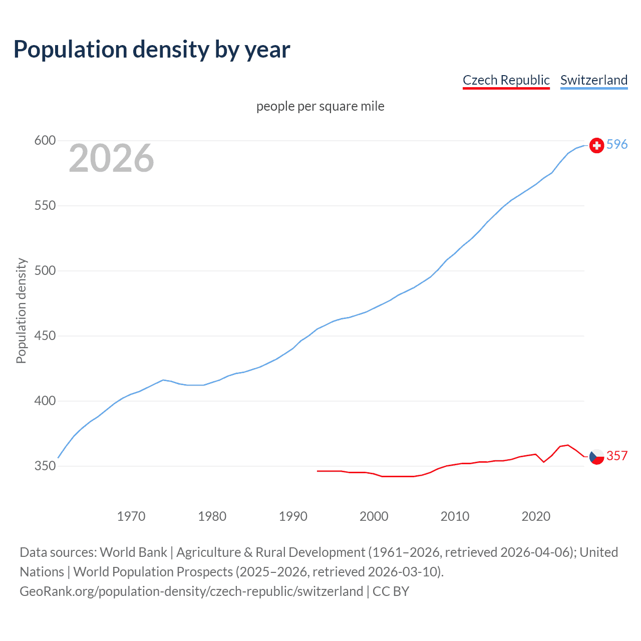 Population density