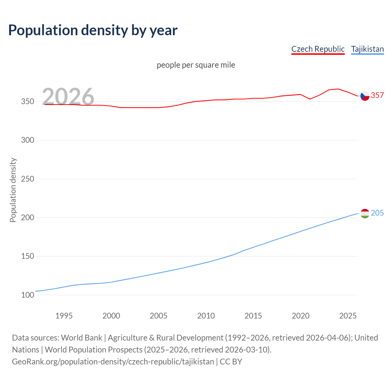 Population density