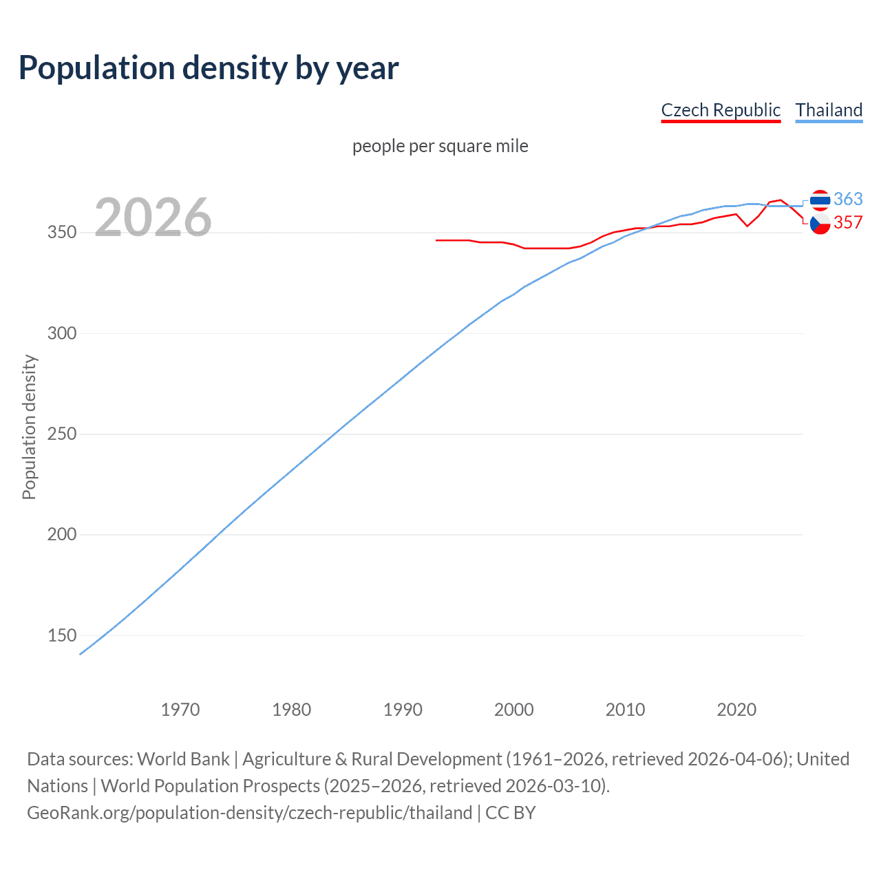 Population density
