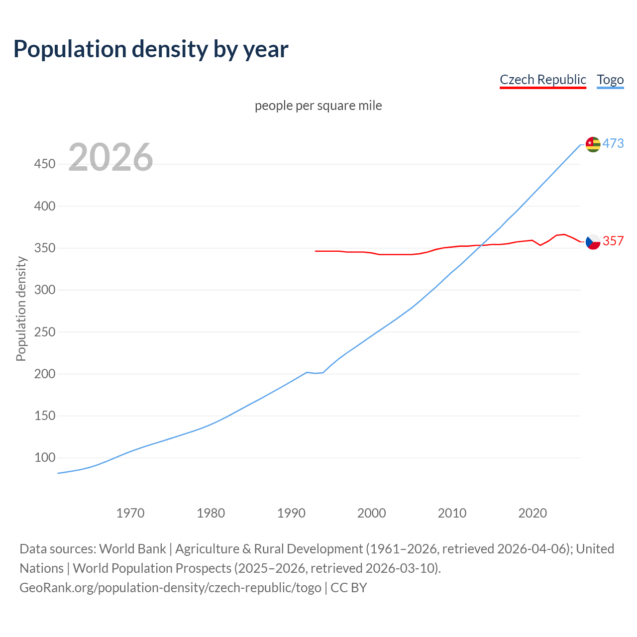 Population density