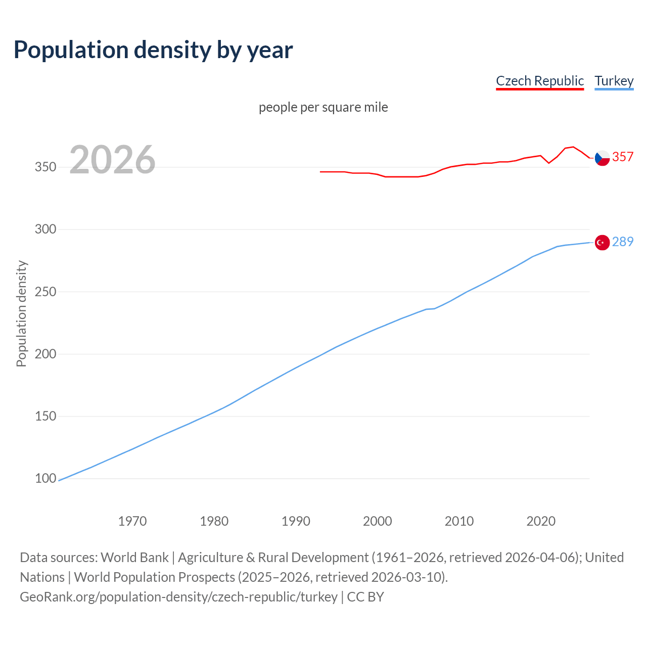 Population density