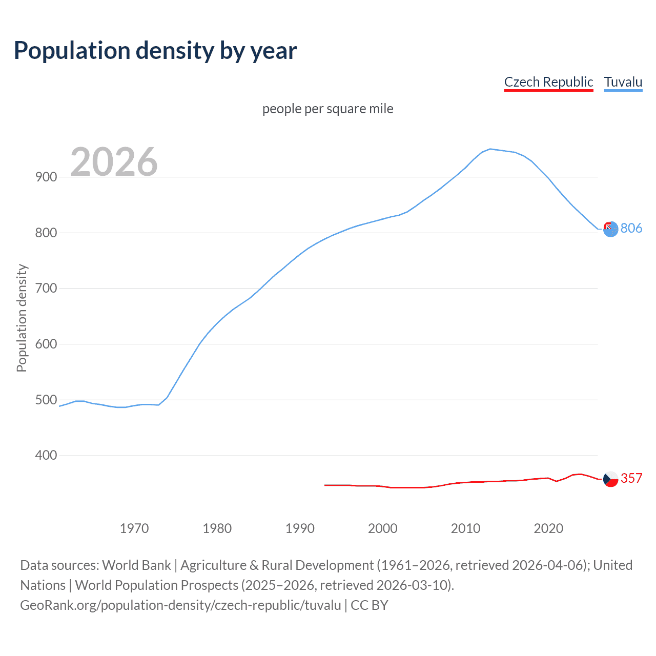 Population density