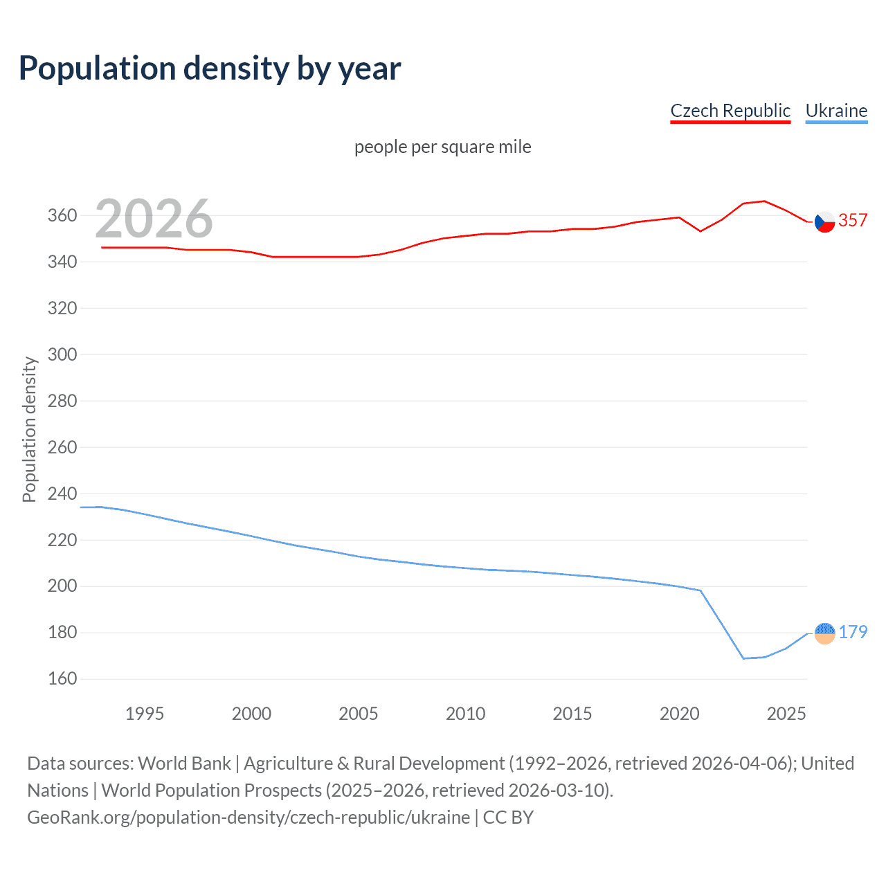 Population density