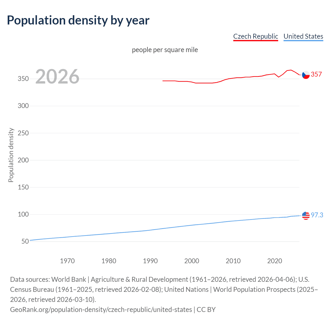 Population density