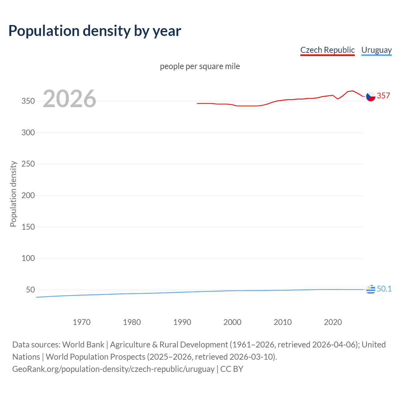 Population density