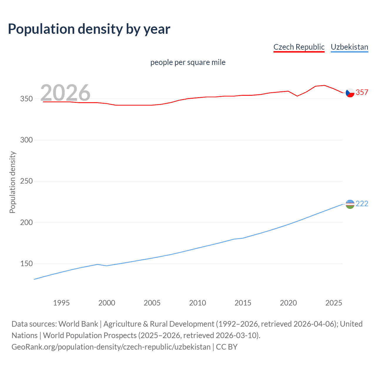 Population density