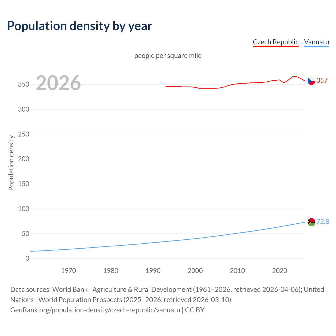 Population density