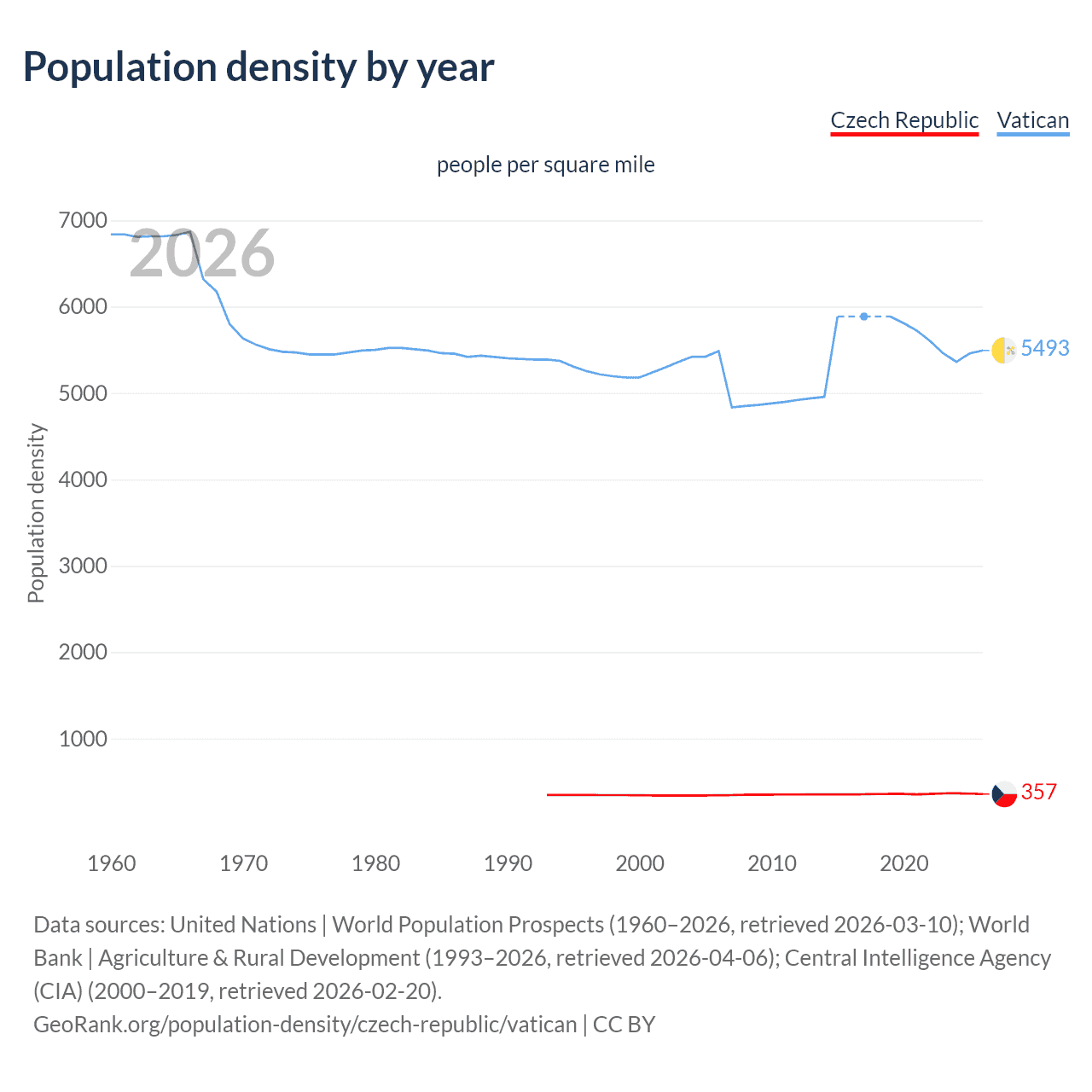 Population density