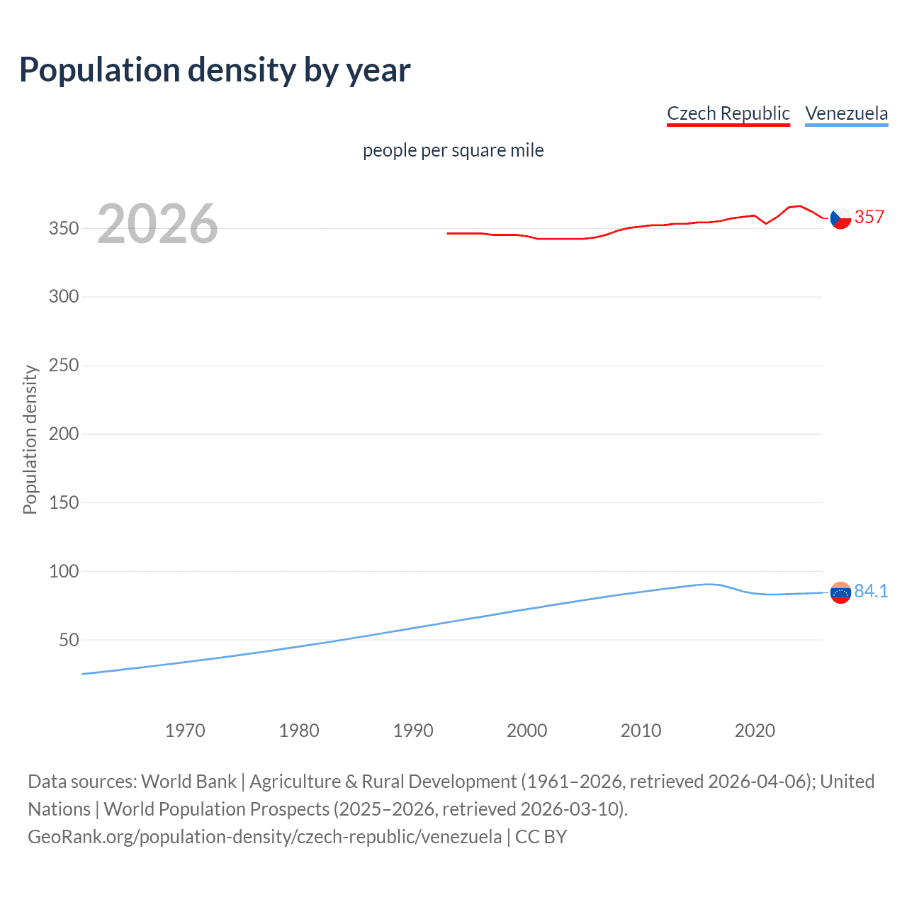 Population density
