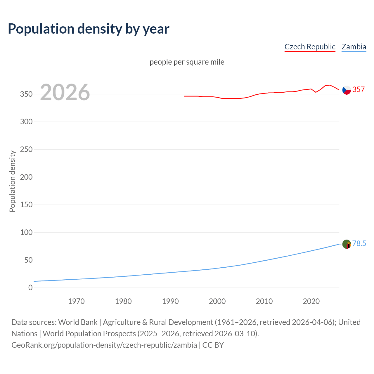 Population density