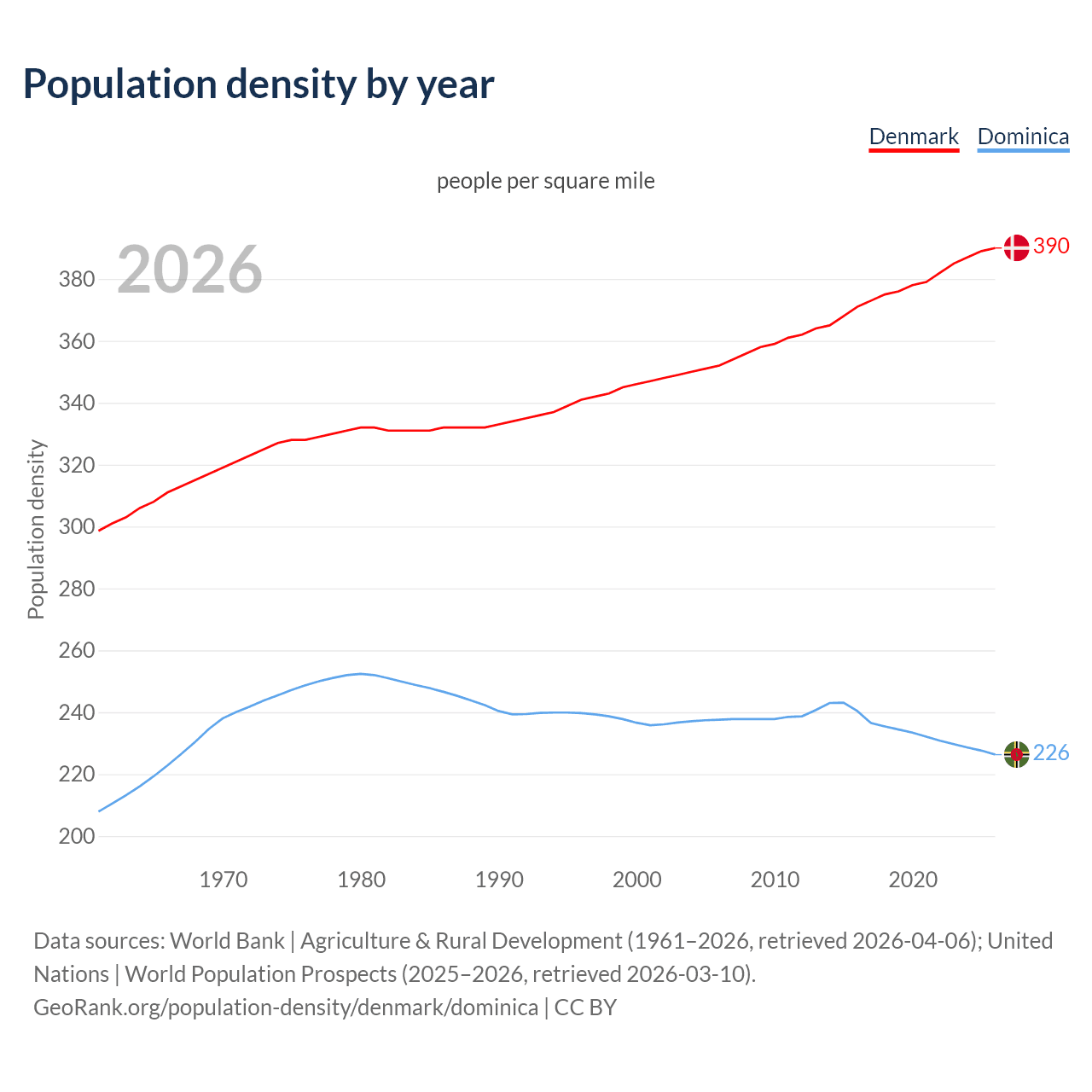 Population density