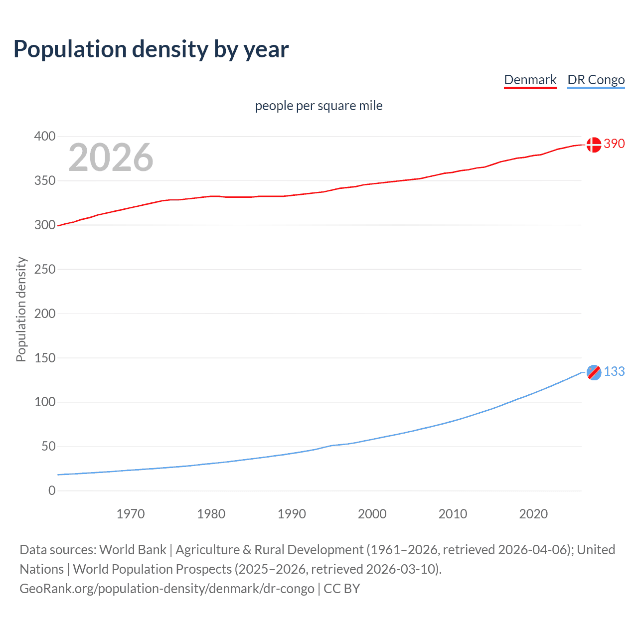 Population density