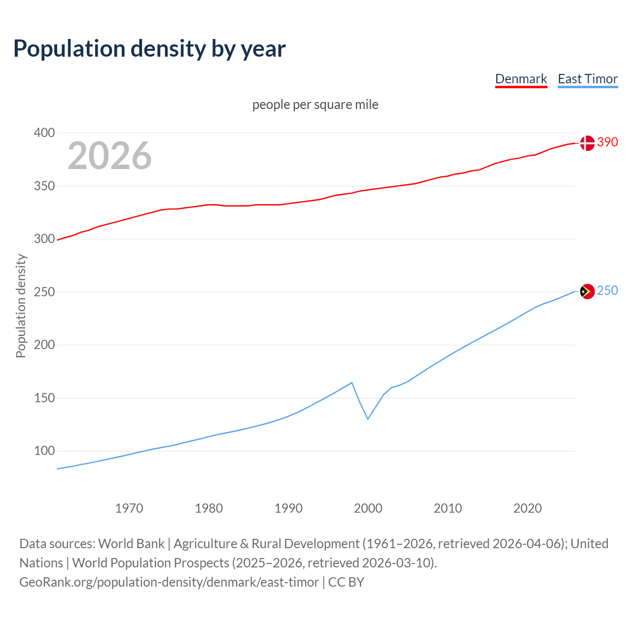 Population density