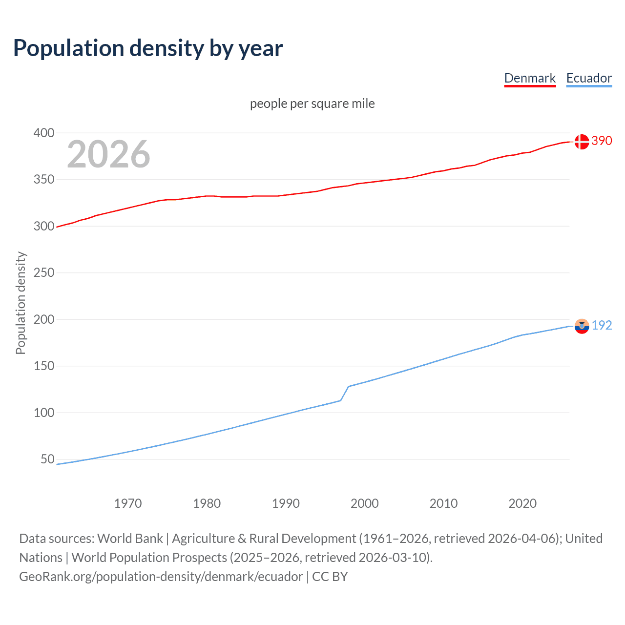 Population density