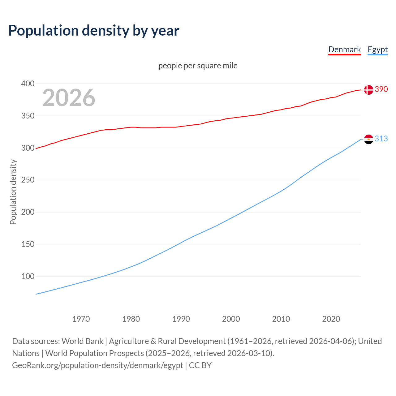Population density