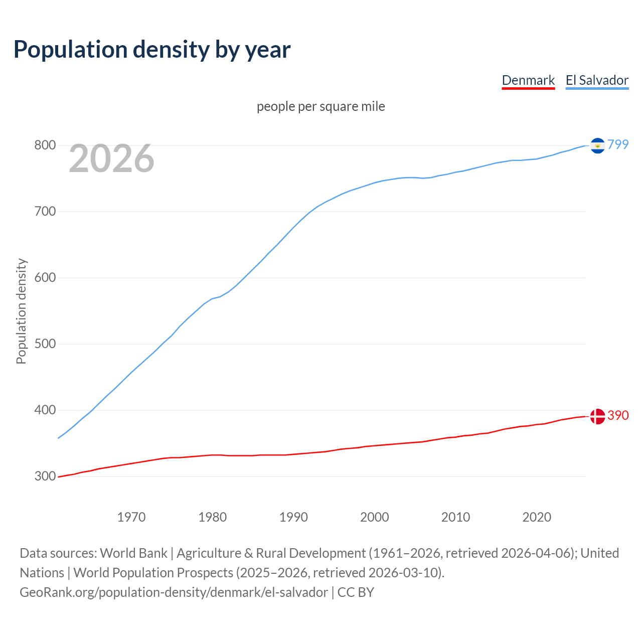Population density
