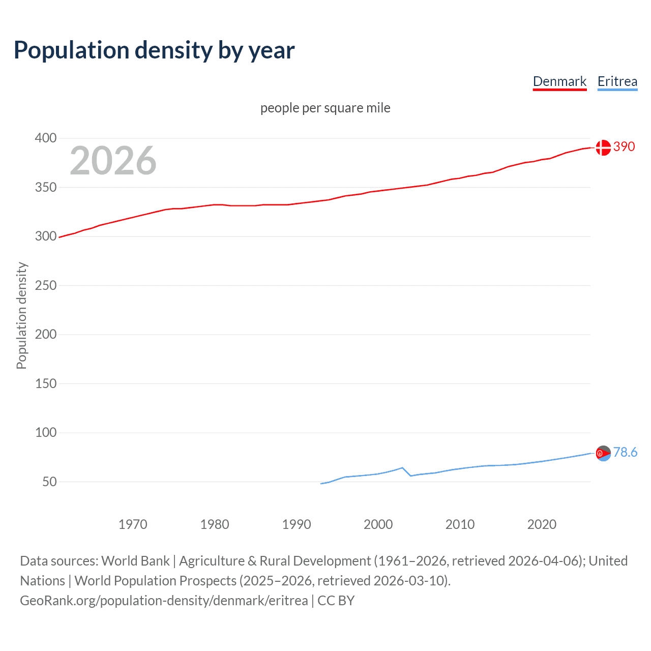 Population density