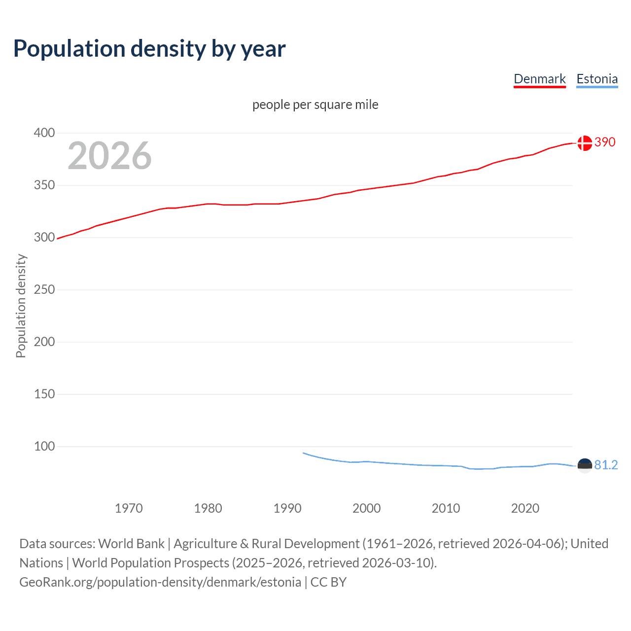Population density