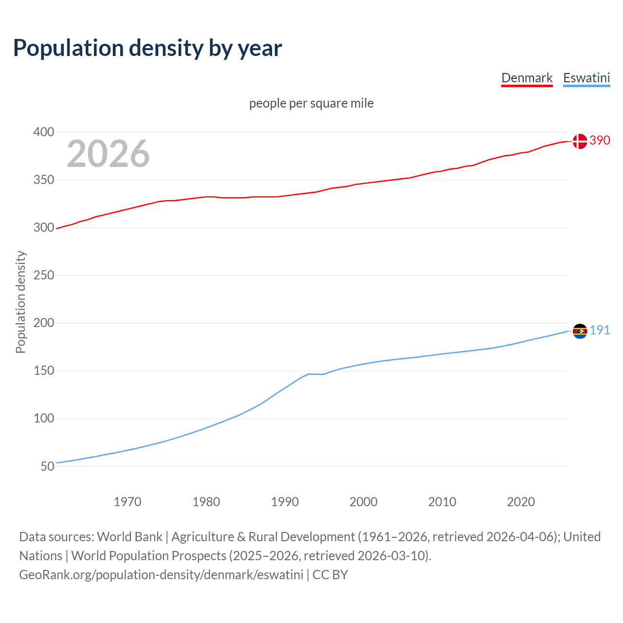 Population density