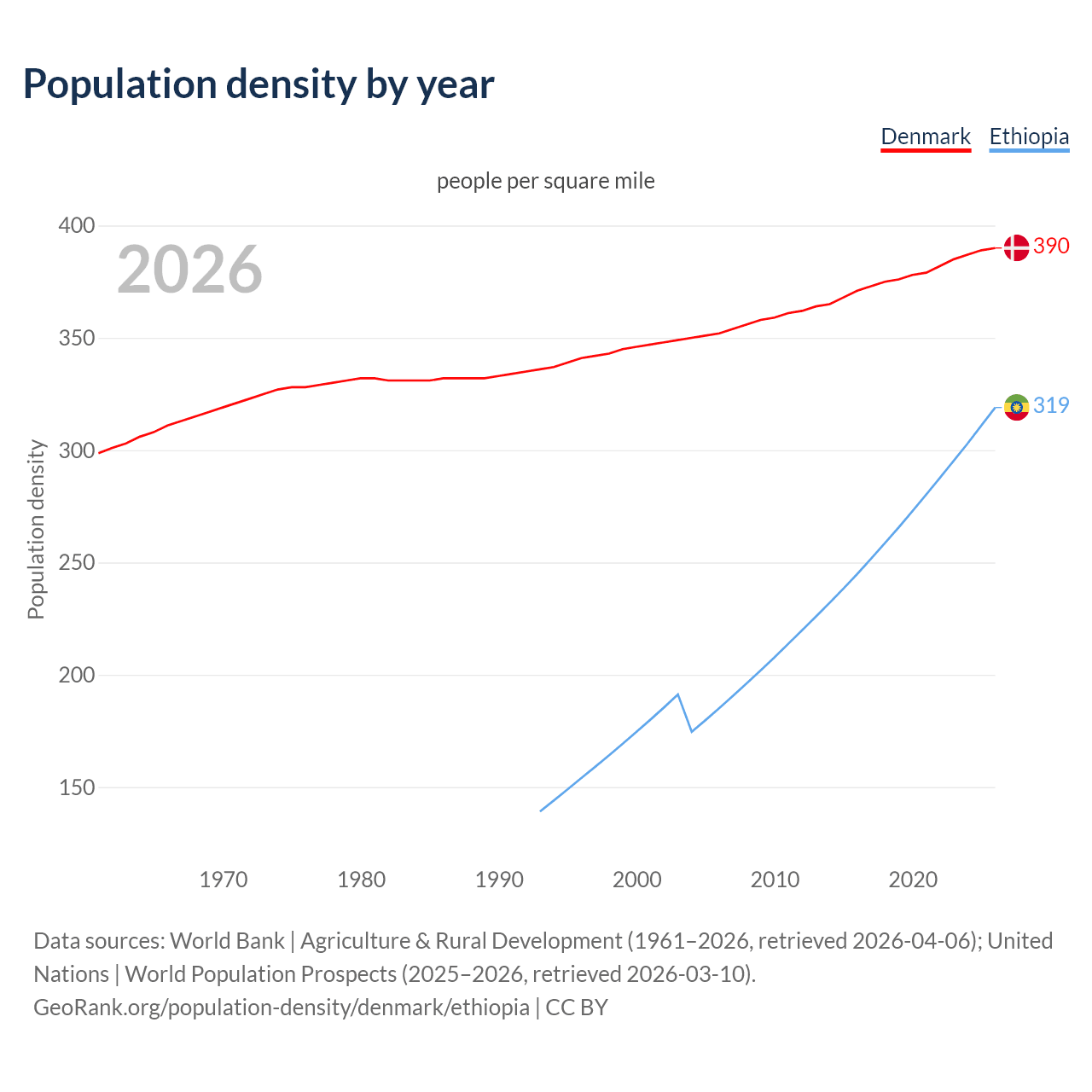 Population density
