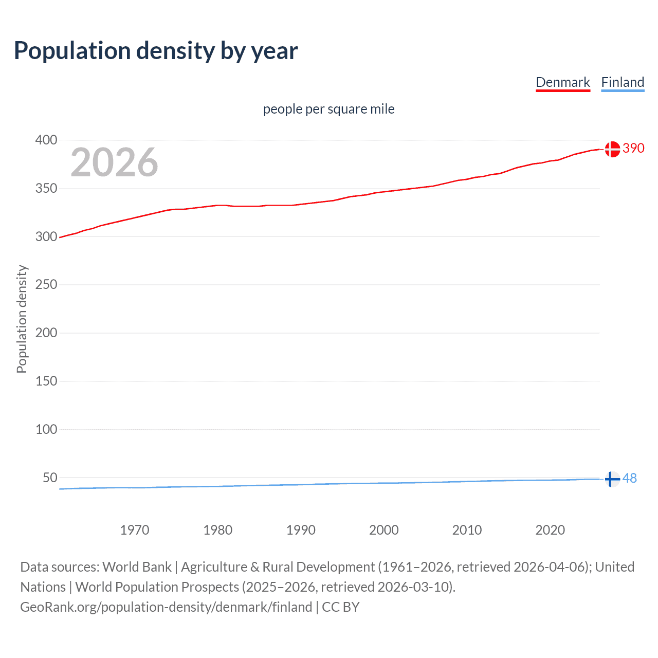 Population density