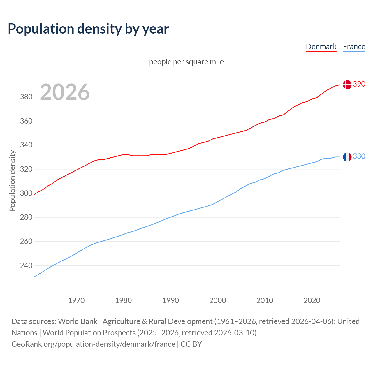 Population density