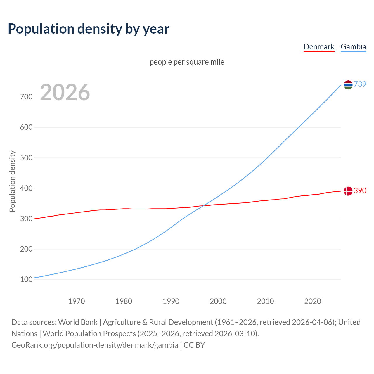 Population density