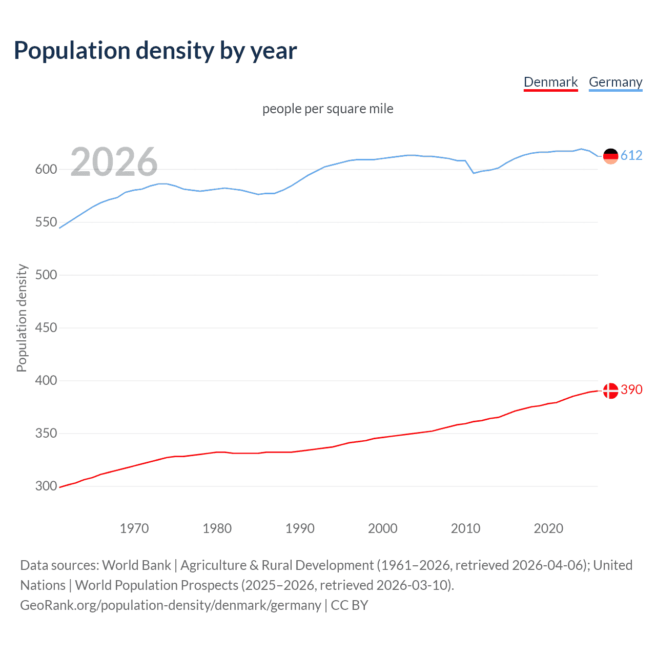 Population density