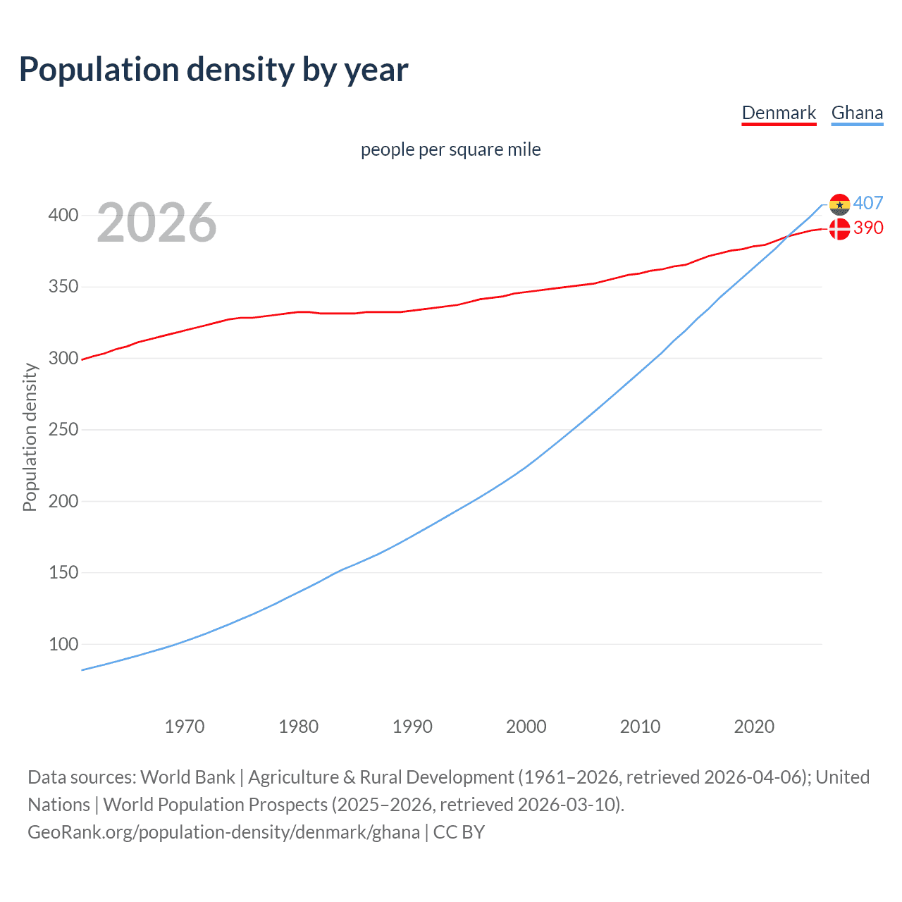 Population density