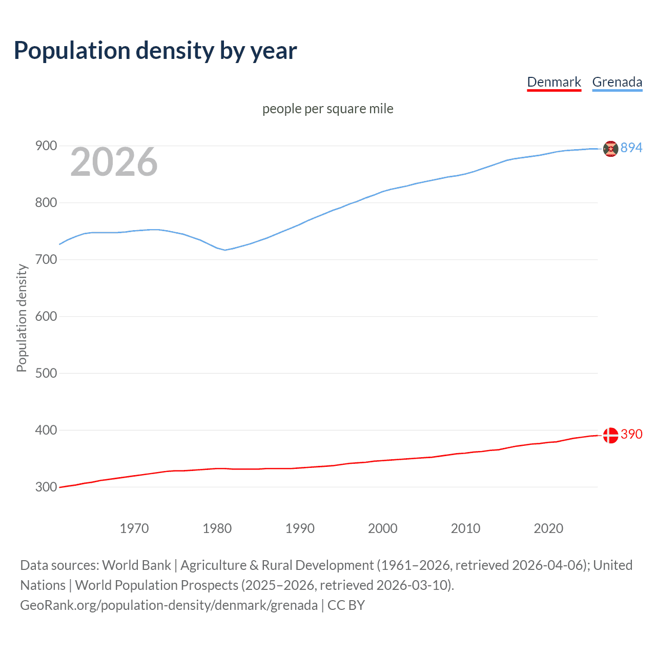 Population density