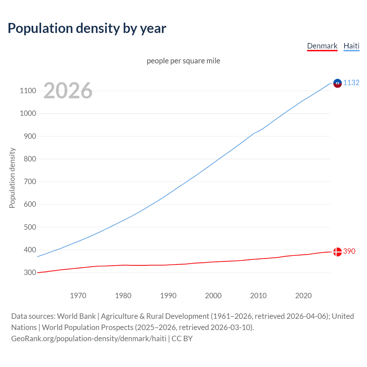 Population density