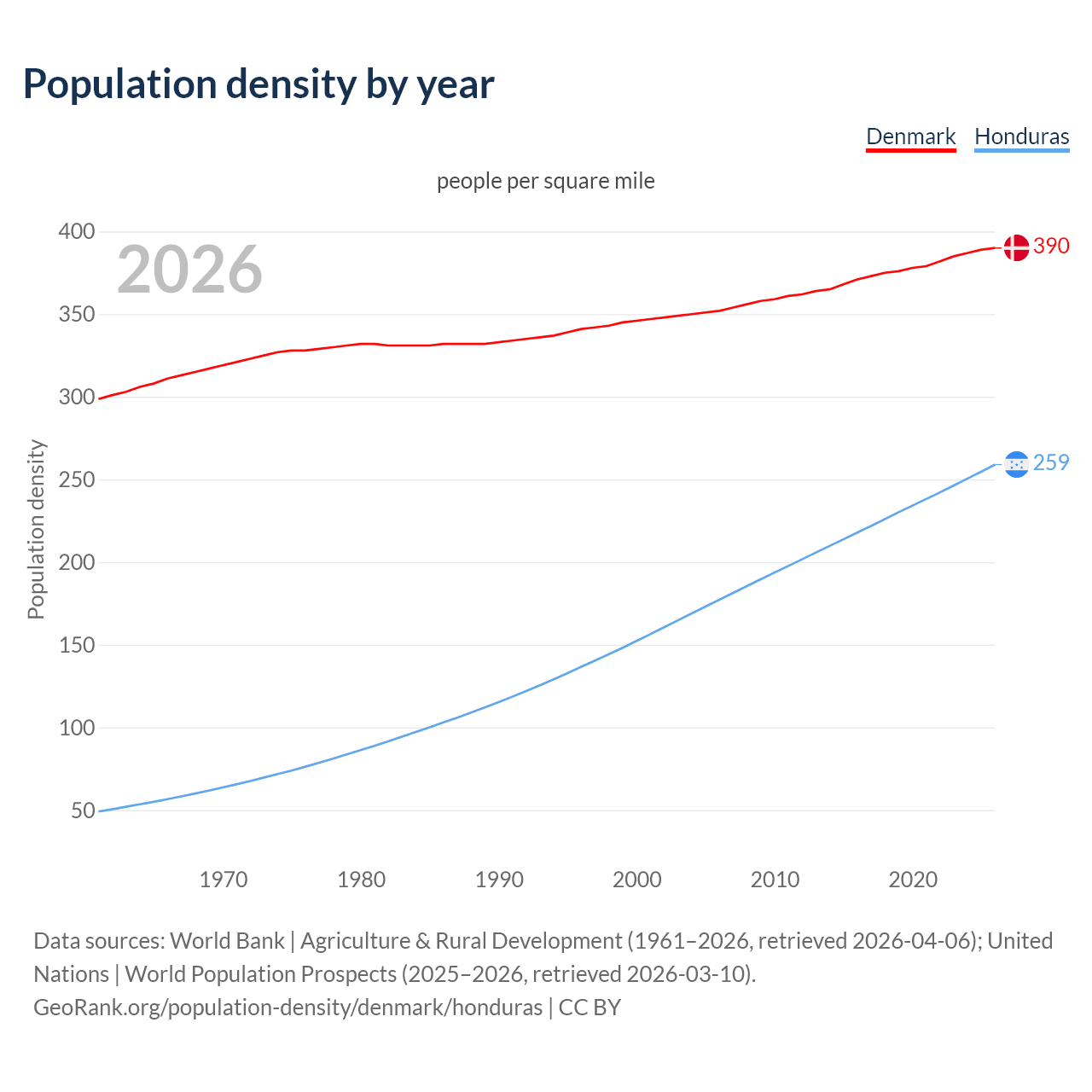 Population density
