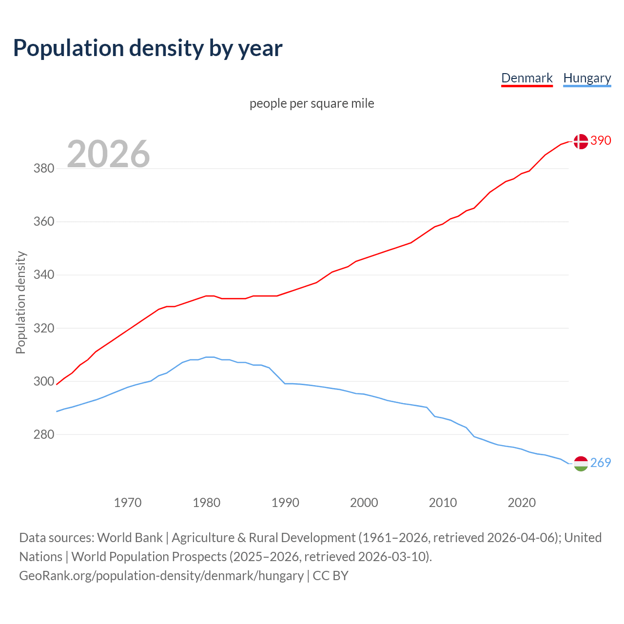 Population density
