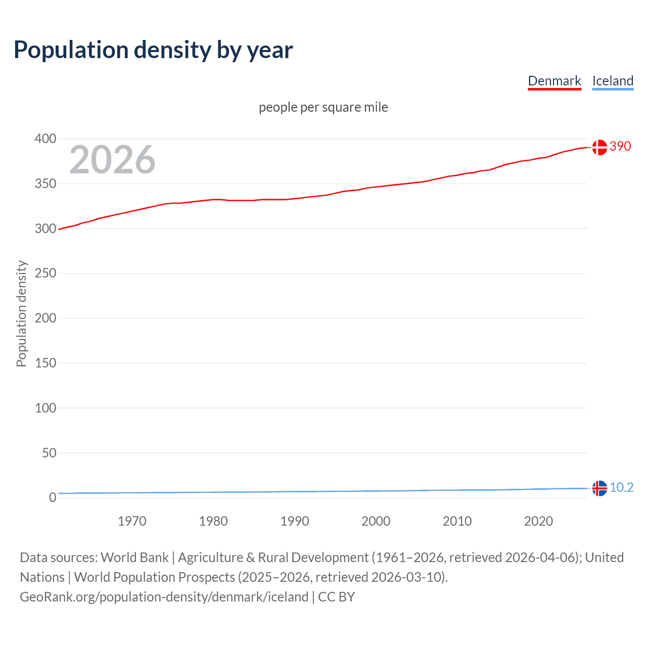 Population density