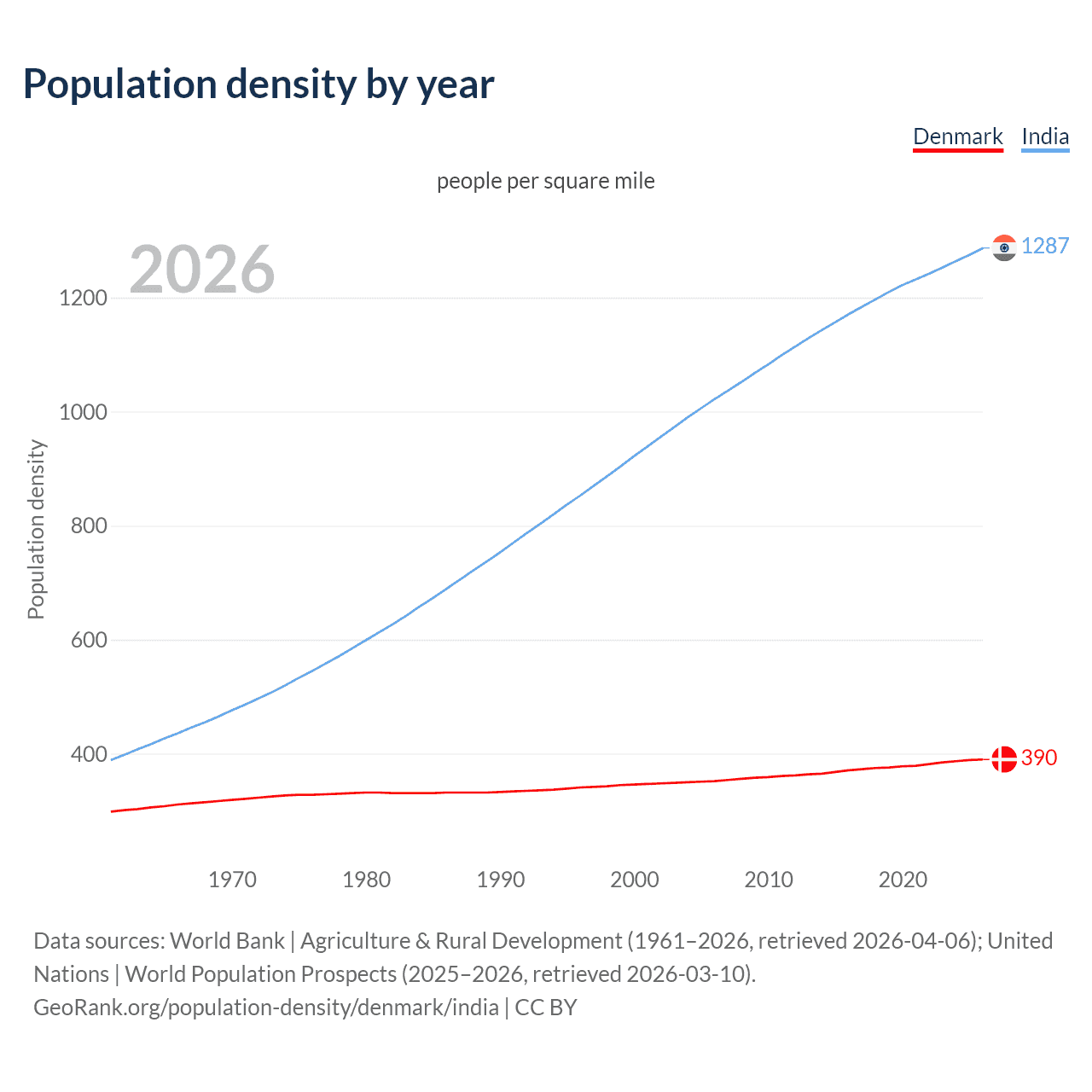 Population density
