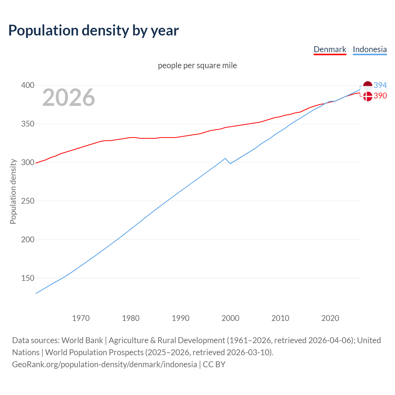 Population density