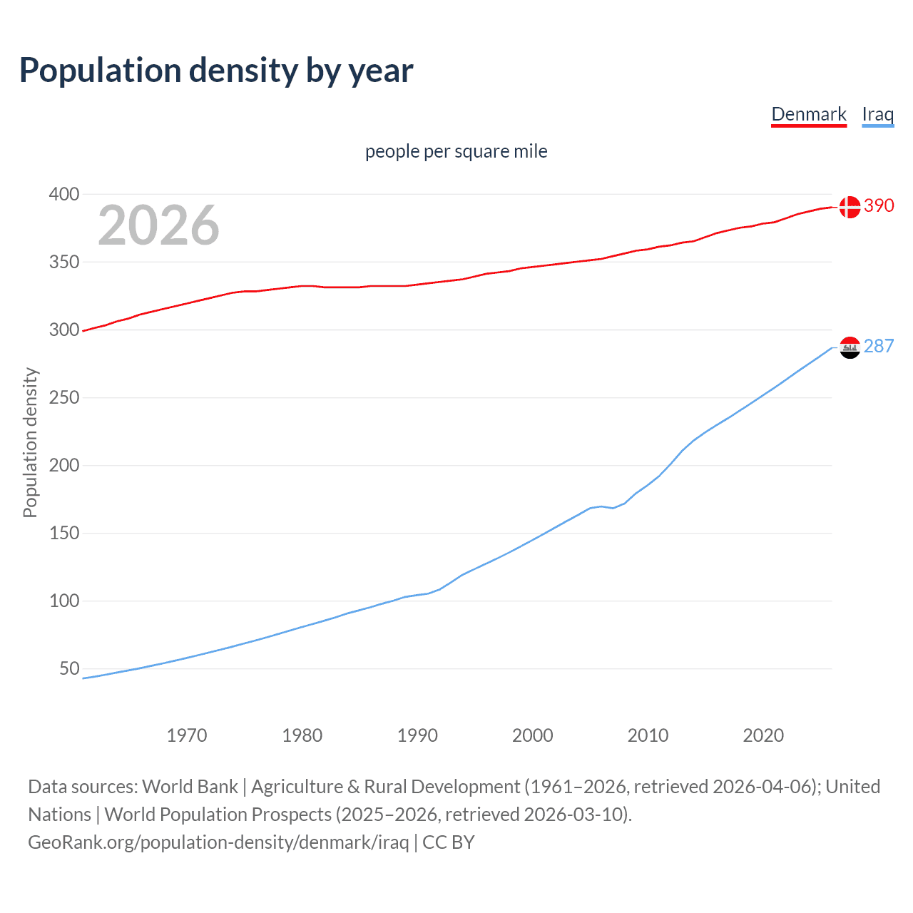 Population density
