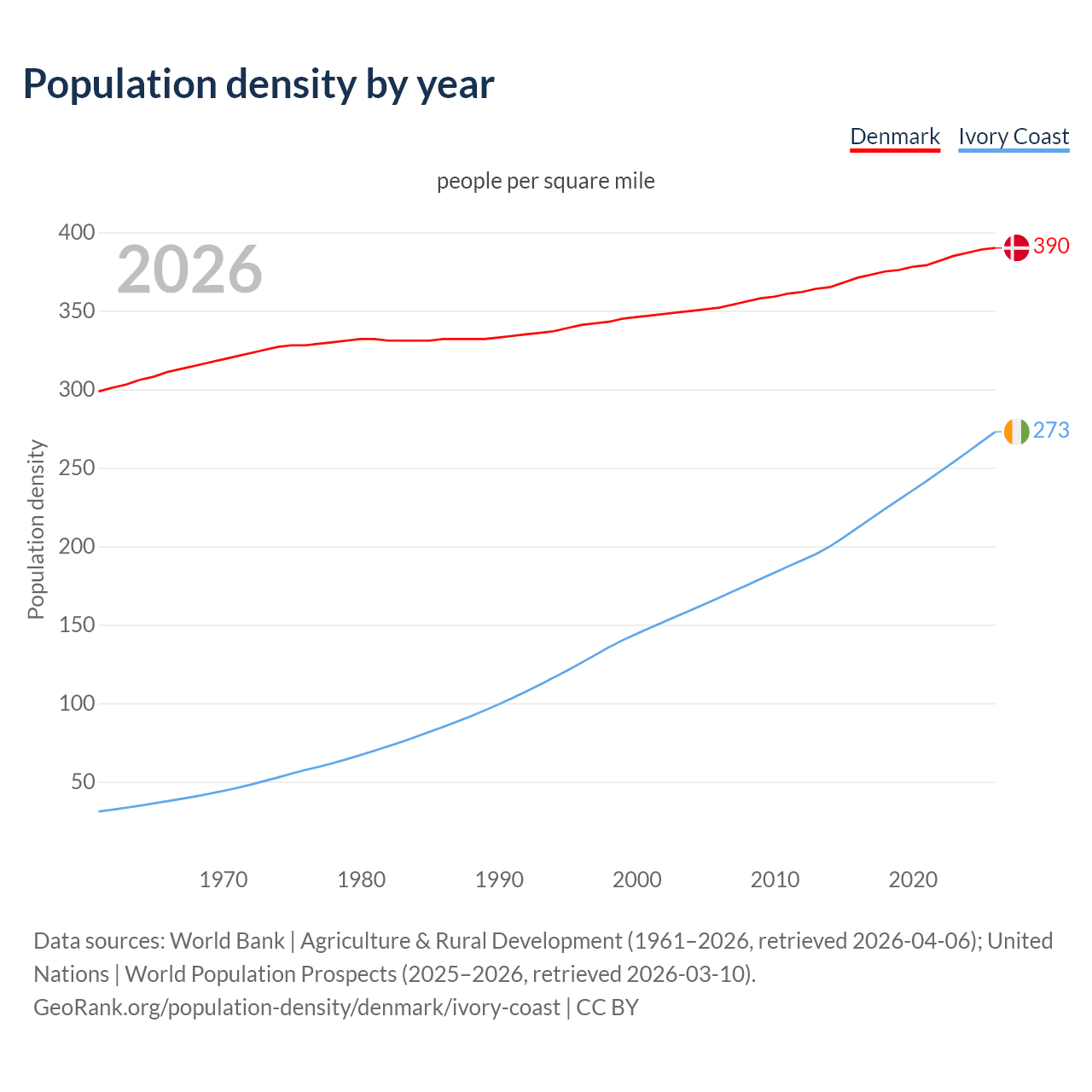 Population density