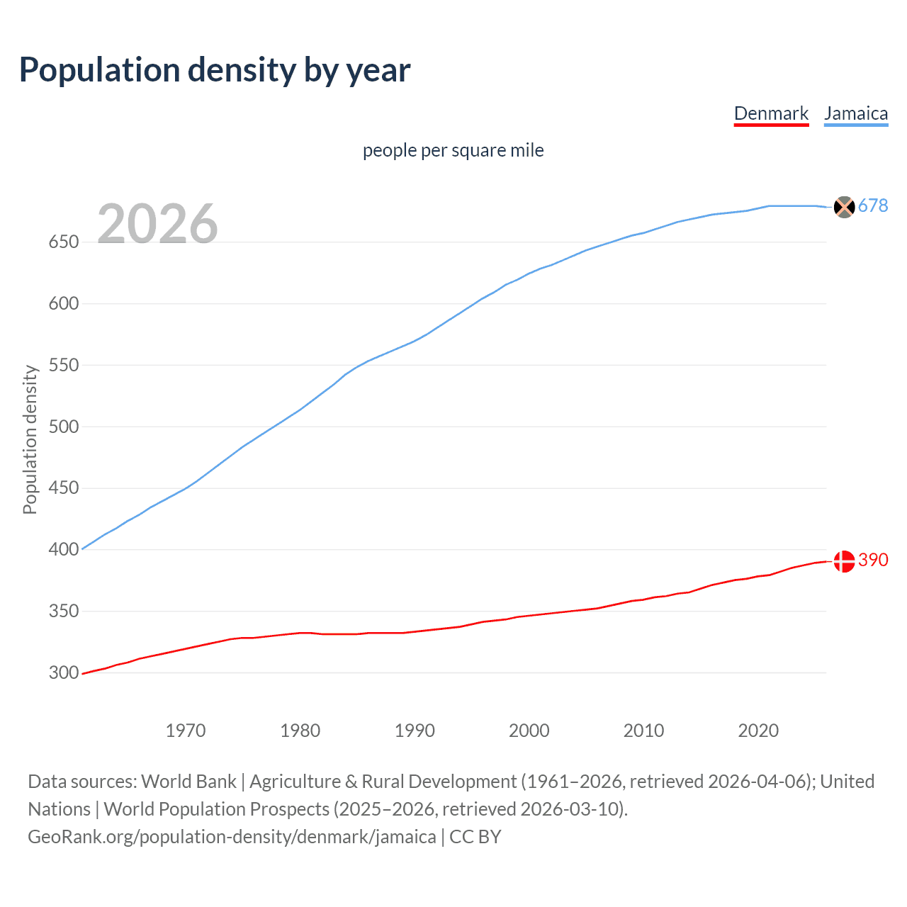 Population density