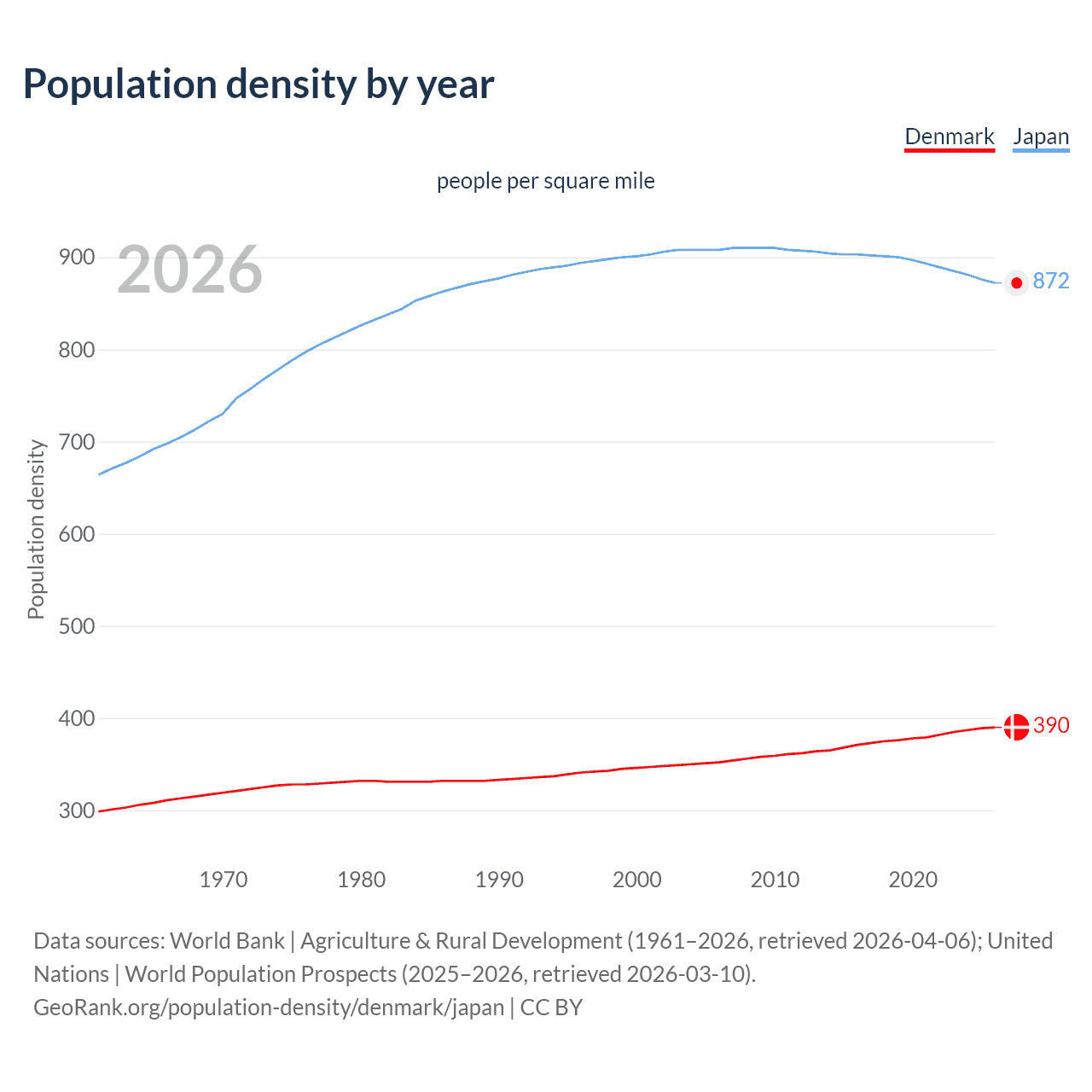 Population density