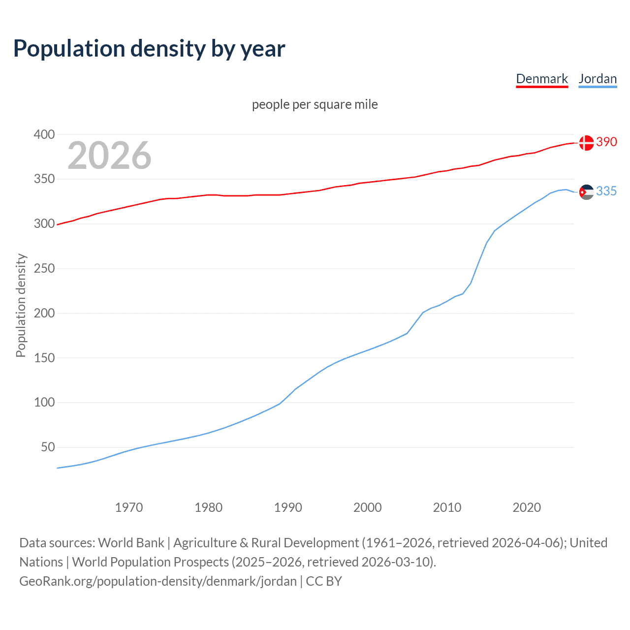Population density